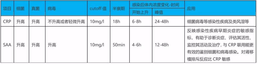 SAA在細(xì)菌、病毒感染時(shí)都升高
