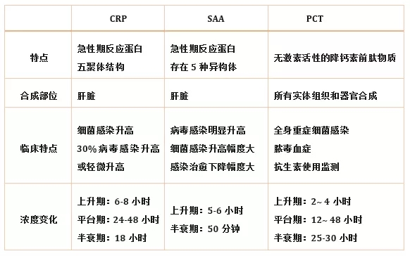 炎癥檢測(cè)中的CRP、SAA和PCT三者有什么區(qū)別？