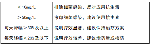 監(jiān)測(cè)治療效果，指導(dǎo)抗生素應(yīng)用