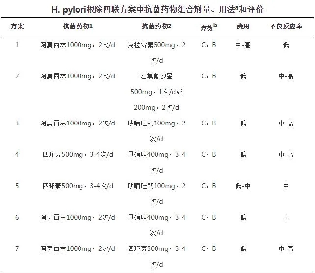 H.pylori根除四聯(lián)方案中抗菌藥物組合劑量、用法和評價